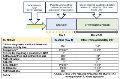 A multi-center prospective study of plant-based nutritional support in adult community-based patients at risk of disease-related malnutrition